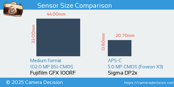 Fujifilm GFX 100RF vs Sigma DP2x Sensor Size Comparison