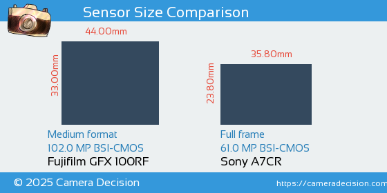 Fujifilm GFX 100RF vs Sony A7CR Sensor Size Comparison