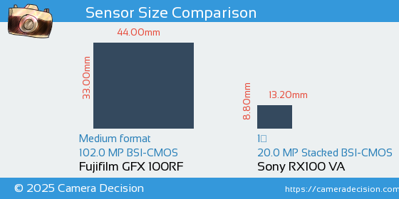 Fujifilm GFX 100RF vs Sony RX100 VA Sensor Size Comparison