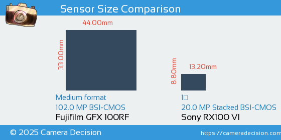 Fujifilm GFX 100RF vs Sony RX100 VI Sensor Size Comparison