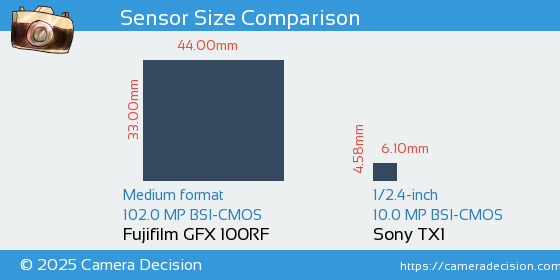 Fujifilm GFX 100RF vs Sony TX1 Sensor Size Comparison