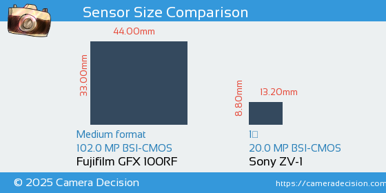 Fujifilm GFX 100RF vs Sony ZV-1 Sensor Size Comparison