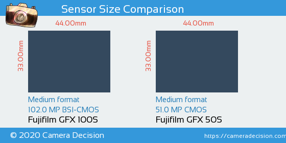 Fujifilm GFX 100S vs Fujifilm GFX 50S Sensor Size Comparison