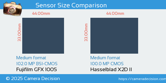 Fujifilm GFX 100S vs Hasselblad X2D II Sensor Size Comparison