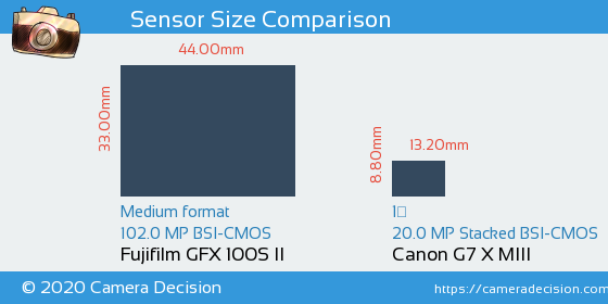 Fujifilm GFX 100S II vs Canon G7 X MIII Sensor Size Comparison