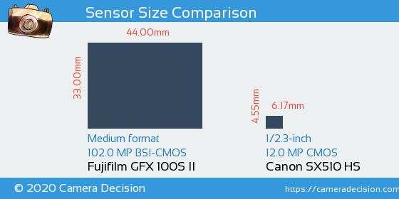 Fujifilm GFX 100S II vs Canon SX510 HS Sensor Size Comparison