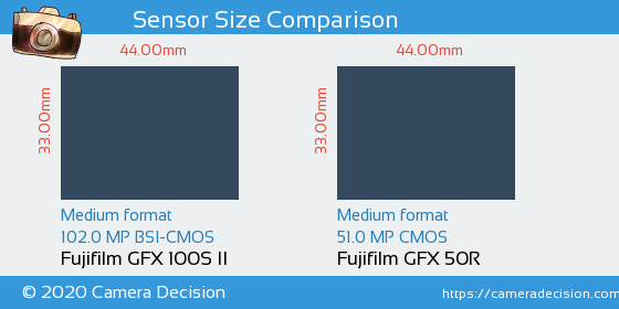 Fujifilm GFX 100S II vs Fujifilm GFX 50R Sensor Size Comparison