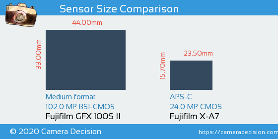 Fujifilm GFX 100S II vs Fujifilm X-A7 Sensor Size Comparison