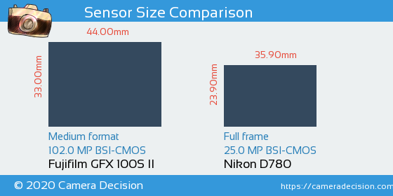 Fujifilm GFX 100S II vs Nikon D780 Sensor Size Comparison