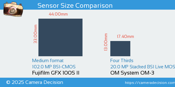 Fujifilm GFX 100S II vs OM System OM-3 Sensor Size Comparison