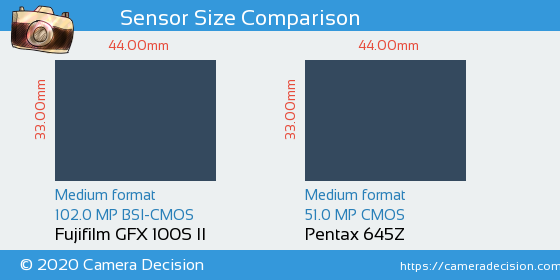 Fujifilm GFX 100S II vs Pentax 645Z Sensor Size Comparison