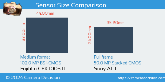 Fujifilm GFX 100S II vs Sony A1 II Sensor Size Comparison