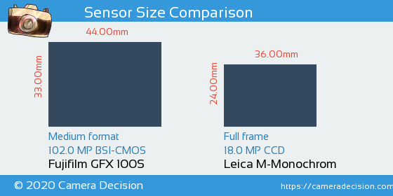 Fujifilm GFX 100S vs Leica M-Monochrom Sensor Size Comparison