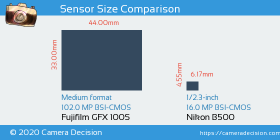 Fujifilm GFX 100S vs Nikon B500 Sensor Size Comparison