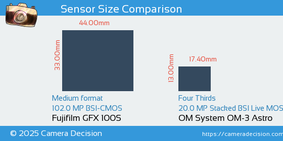 Fujifilm GFX 100S vs OM System OM-3 Astro Sensor Size Comparison