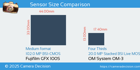 Fujifilm GFX 100S vs OM System OM-3 Sensor Size Comparison