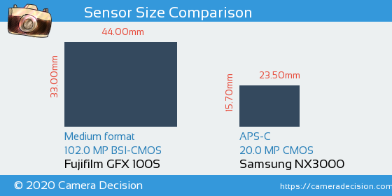 Fujifilm GFX 100S vs Samsung NX3000 Sensor Size Comparison