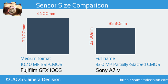Fujifilm GFX 100S vs Sony A7 V Sensor Size Comparison