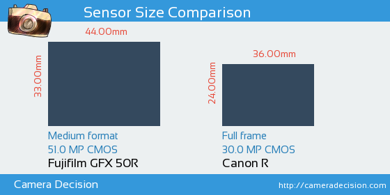 Fujifilm GFX 50R vs Canon R Sensor Size Comparison