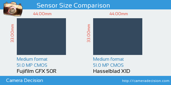 Fujifilm GFX 50R vs Hasselblad X1D Sensor Size Comparison