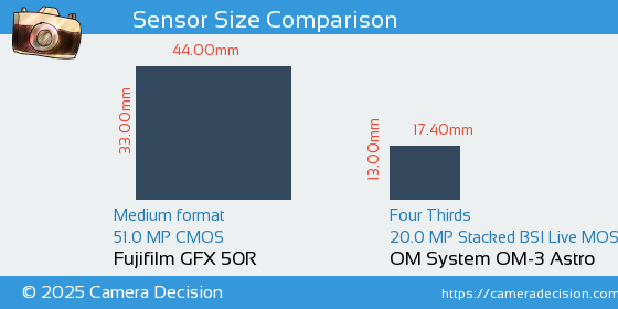Fujifilm GFX 50R vs OM System OM-3 Astro Sensor Size Comparison