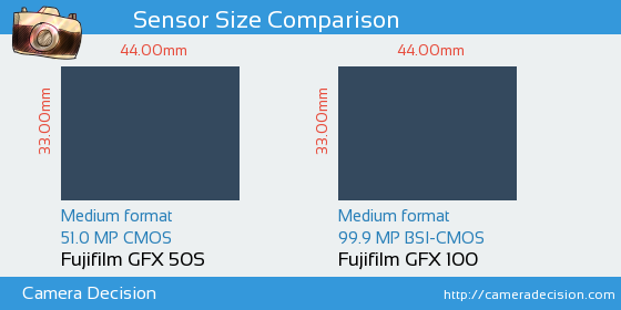 Fujifilm GFX 50S vs Fujifilm GFX 100 Sensor Size Comparison