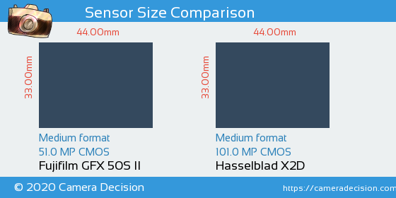 Fujifilm GFX 50S II vs Hasselblad X2D Sensor Size Comparison