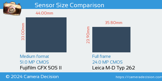 Fujifilm GFX 50S II vs Leica M-D Typ 262 Sensor Size Comparison