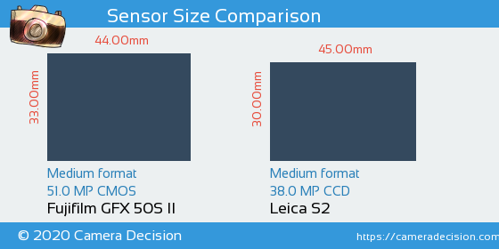 Fujifilm GFX 50S II vs Leica S2 Sensor Size Comparison