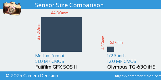 Fujifilm GFX 50S II vs Olympus TG-630 iHS Sensor Size Comparison