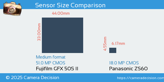 Fujifilm GFX 50S II vs Panasonic ZS60 Sensor Size Comparison