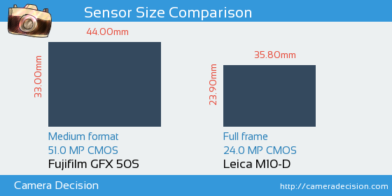 Fujifilm GFX 50S vs Leica M10-D Sensor Size Comparison