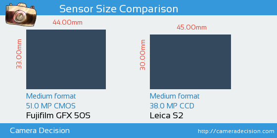 Fujifilm GFX 50S vs Leica S2 Sensor Size Comparison