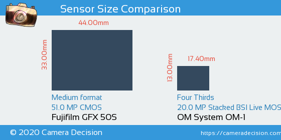 Fujifilm GFX 50S vs OM System OM-1 Sensor Size Comparison