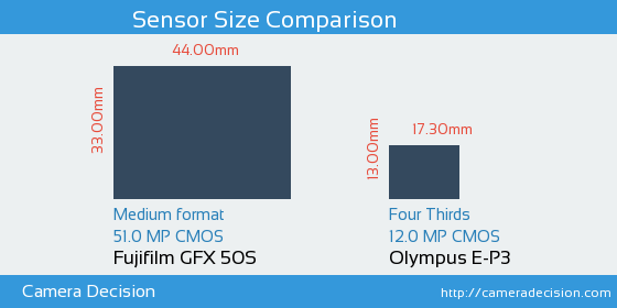 Fujifilm GFX 50S vs Olympus E-P3 Sensor Size Comparison