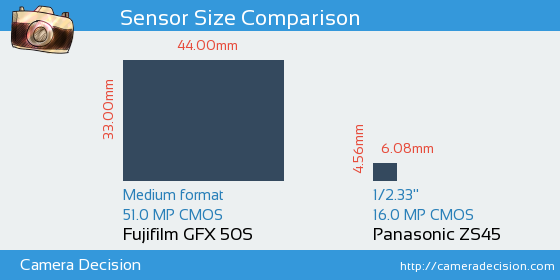 Fujifilm GFX 50S vs Panasonic ZS45 Sensor Size Comparison