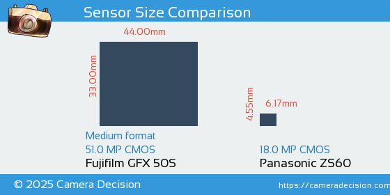 Fujifilm GFX 50S vs Panasonic ZS60 Sensor Size Comparison