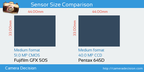 Fujifilm GFX 50S vs Pentax 645D Sensor Size Comparison