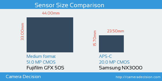 Fujifilm GFX 50S vs Samsung NX3000 Sensor Size Comparison