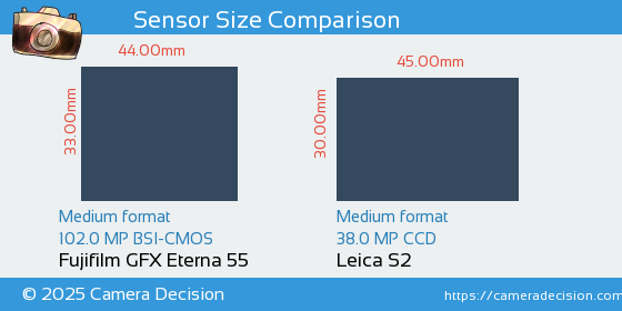 Fujifilm GFX Eterna 55 vs Leica S2 Sensor Size Comparison