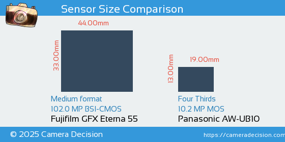 Fujifilm GFX Eterna 55 vs Panasonic AW-UB10 Sensor Size Comparison