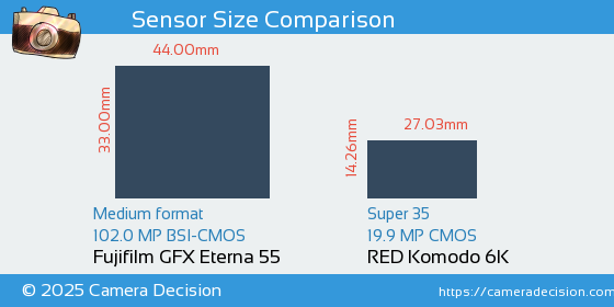 Fujifilm GFX Eterna 55 vs RED Komodo 6K Sensor Size Comparison