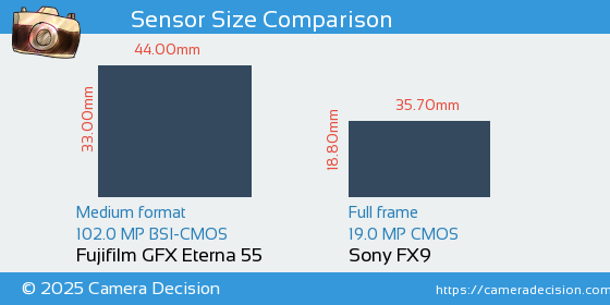 Fujifilm GFX Eterna 55 vs Sony FX9 Sensor Size Comparison