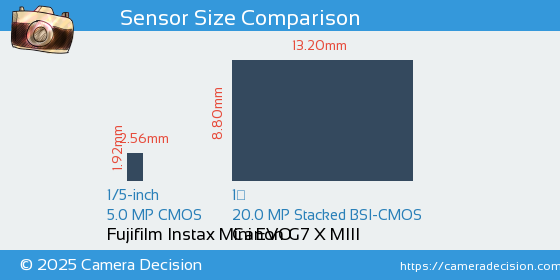 Fujifilm Instax Mini EVO vs Canon G7 X MIII Sensor Size Comparison