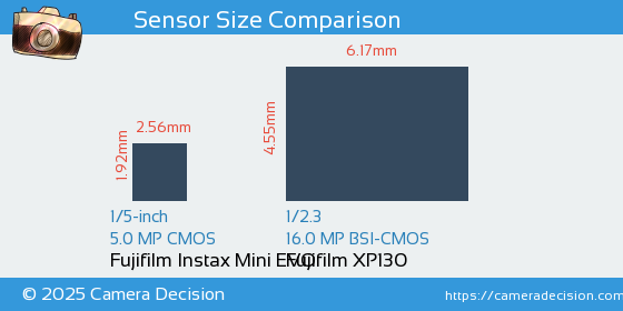 Fujifilm Instax Mini EVO vs Fujifilm XP130 Sensor Size Comparison