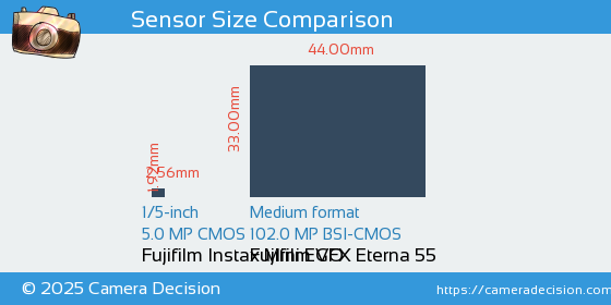 Fujifilm Instax Mini EVO vs Fujifilm GFX Eterna 55 Sensor Size Comparison