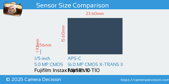 Fujifilm Instax Mini EVO vs Fujifilm X-T10 Sensor Size Comparison