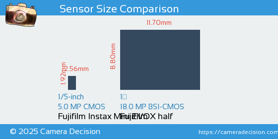 Fujifilm Instax Mini EVO vs Fujifilm X half Sensor Size Comparison