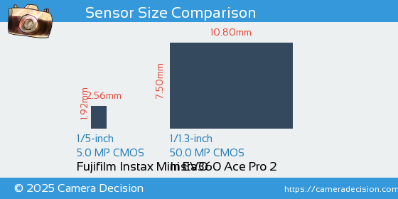 Fujifilm Instax Mini EVO vs Insta360 Ace Pro 2 Sensor Size Comparison