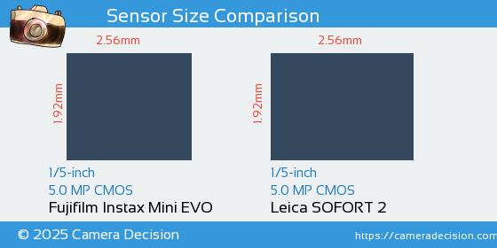 Fujifilm Instax Mini EVO vs Leica SOFORT 2 Sensor Size Comparison